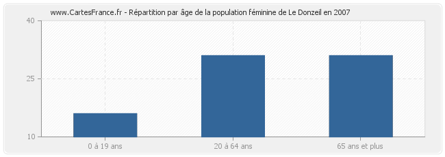 Répartition par âge de la population féminine de Le Donzeil en 2007